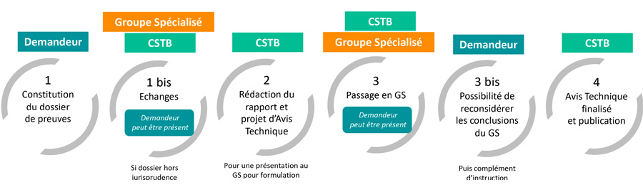 Démarches d'évaluation