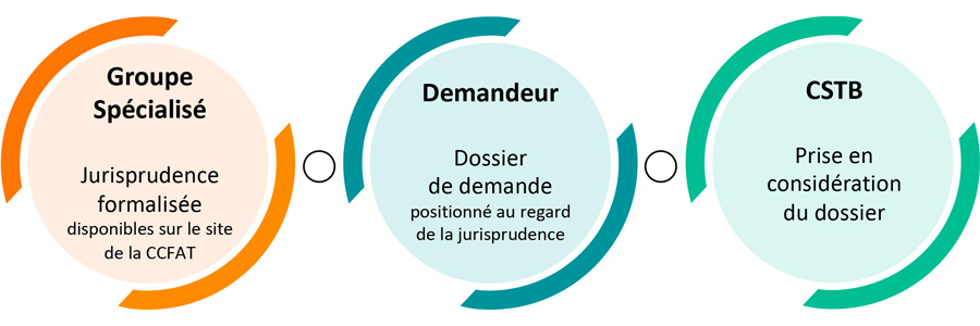 Premières démarches