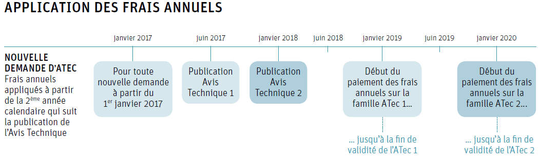 Application des frais annuels