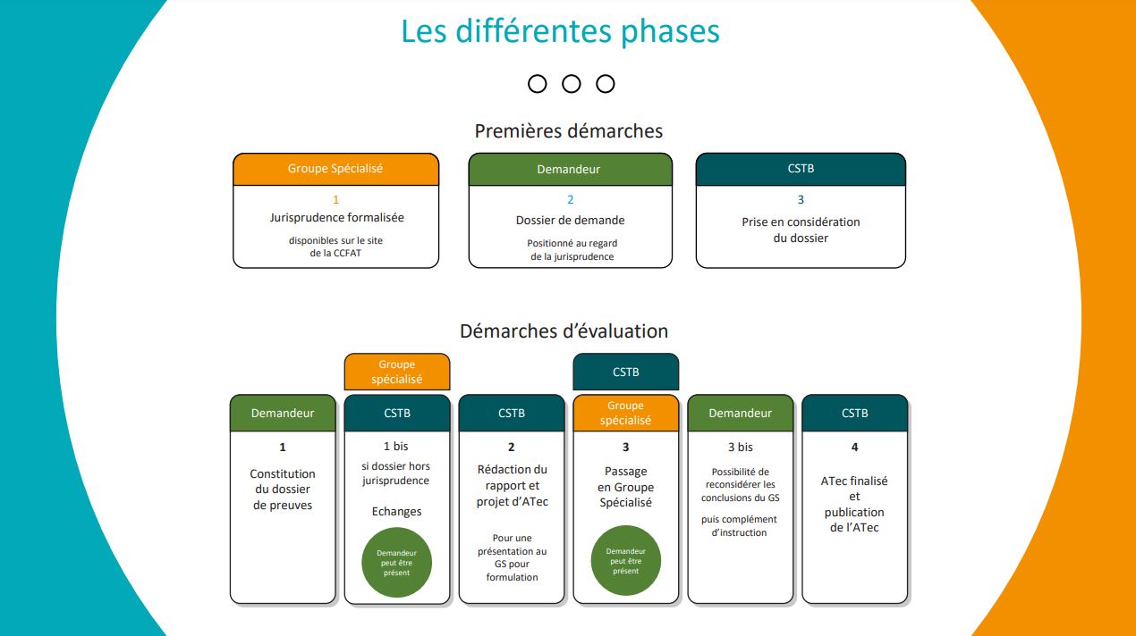 Phasage de la procédure d'Avis Techniques